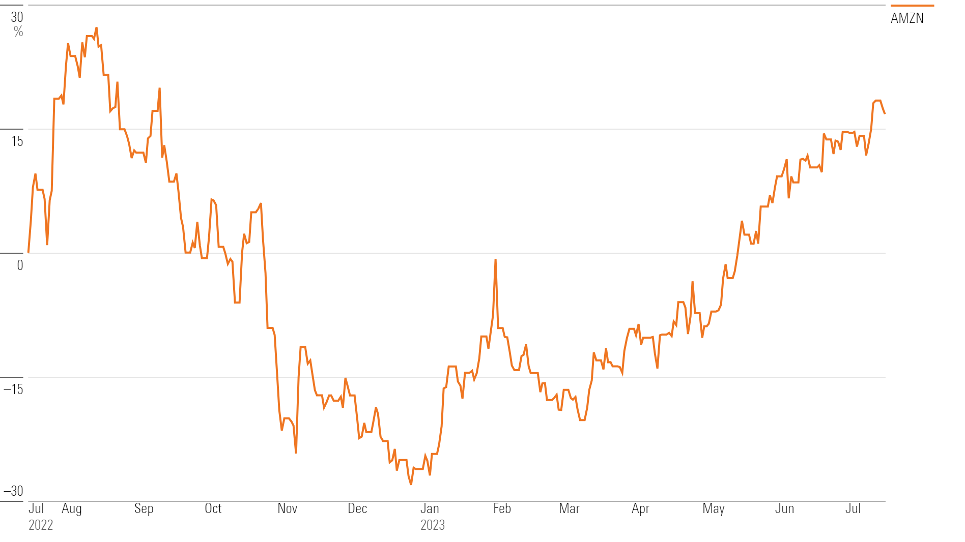 amazon stock price usd