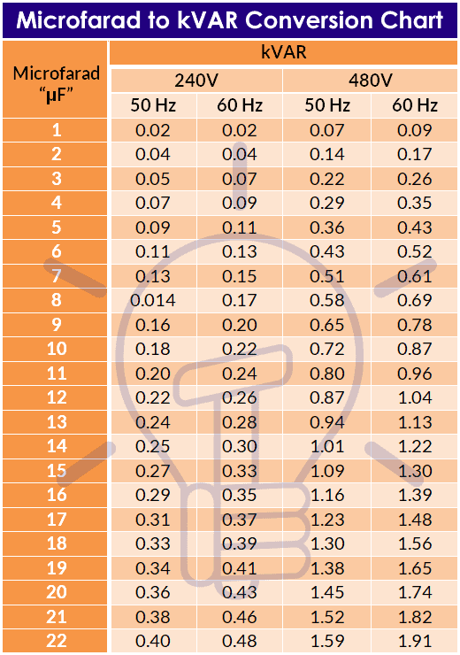 ampere to kvar calculator