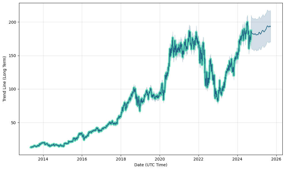 amz stock usd