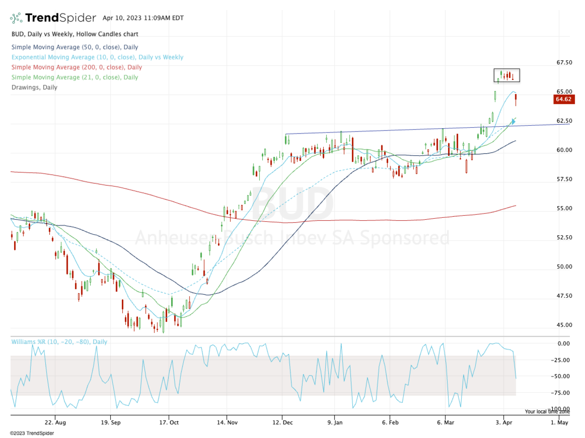 anheuser busch stock