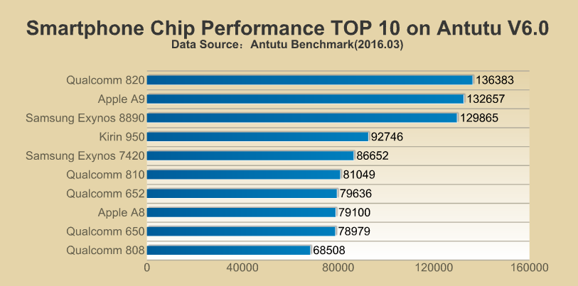 antutu benchmark top 10