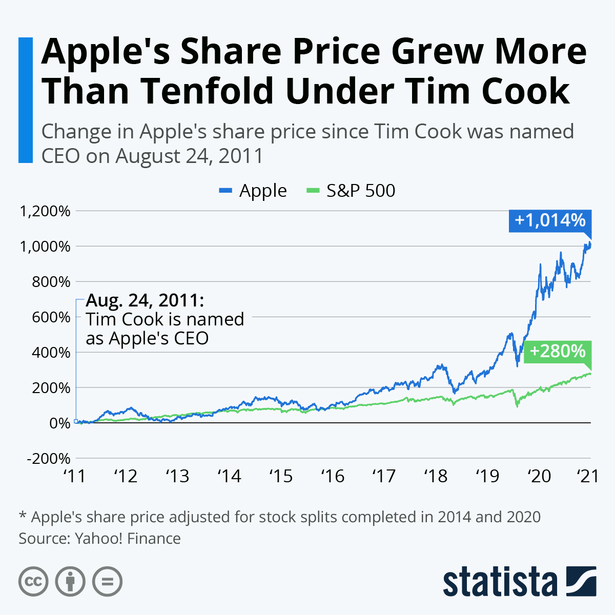 apple stock price