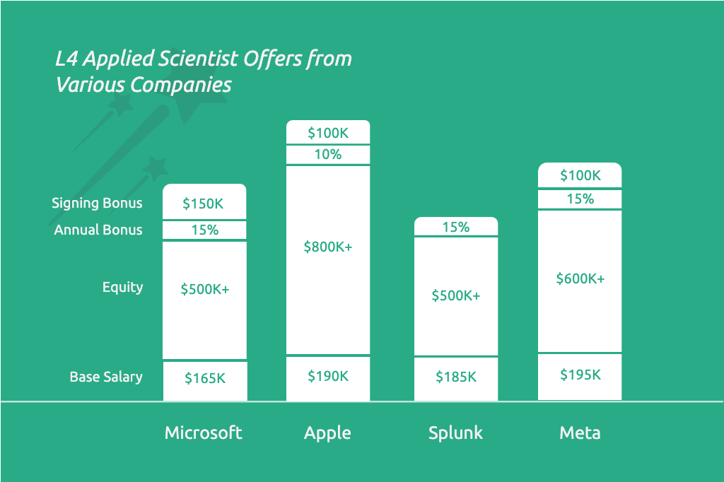 applied scientist amazon salary