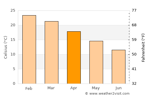 april weather buenos aires