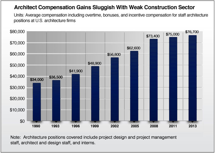 architecture salary per month