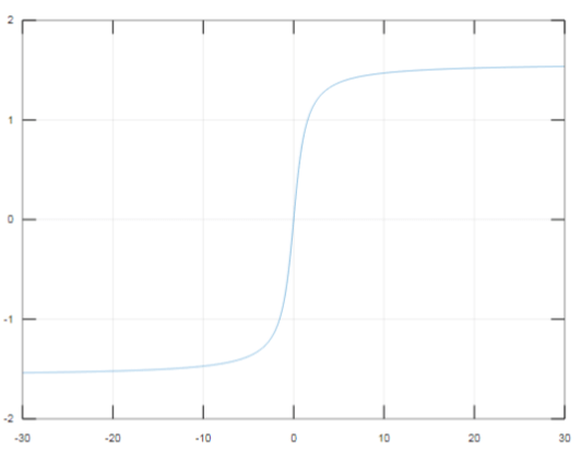 arctan matlab