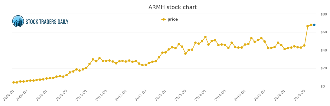 arm holdings stock price