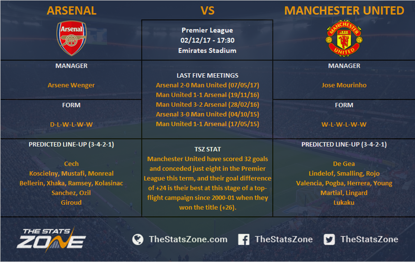 arsenal v manchester united stats