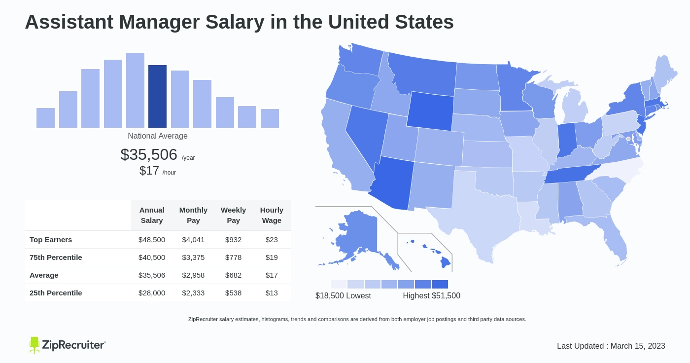 assistant manager pay