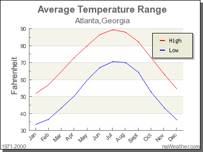 atlanta weather yearly