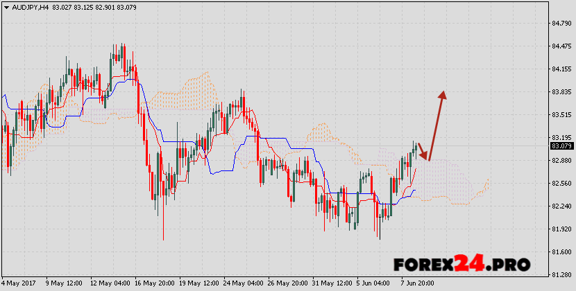 aud to jpy forecast