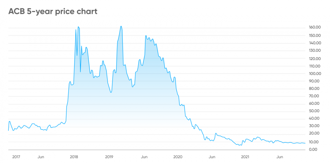 aurora stock price