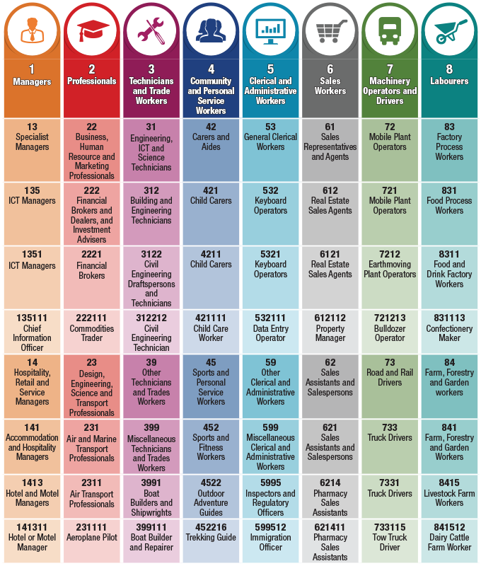 australian and new zealand standard classification of occupations