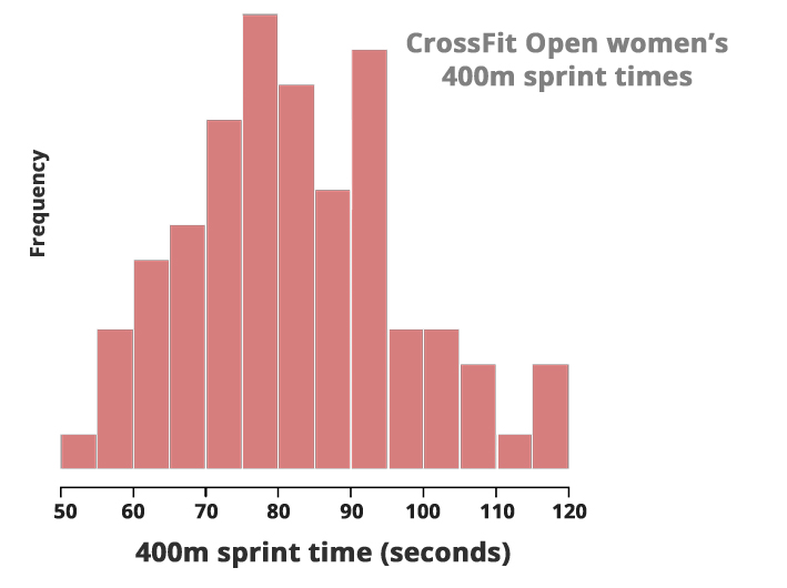 average 400 meter time female