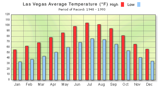 average monthly temp las vegas