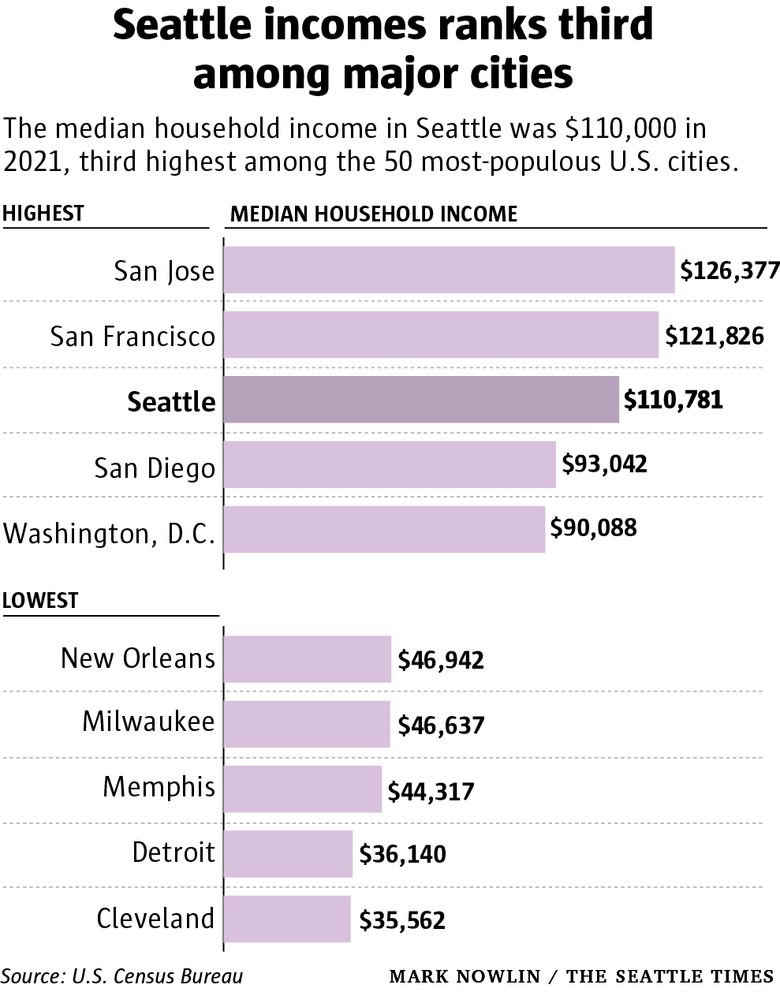 average salary in seattle