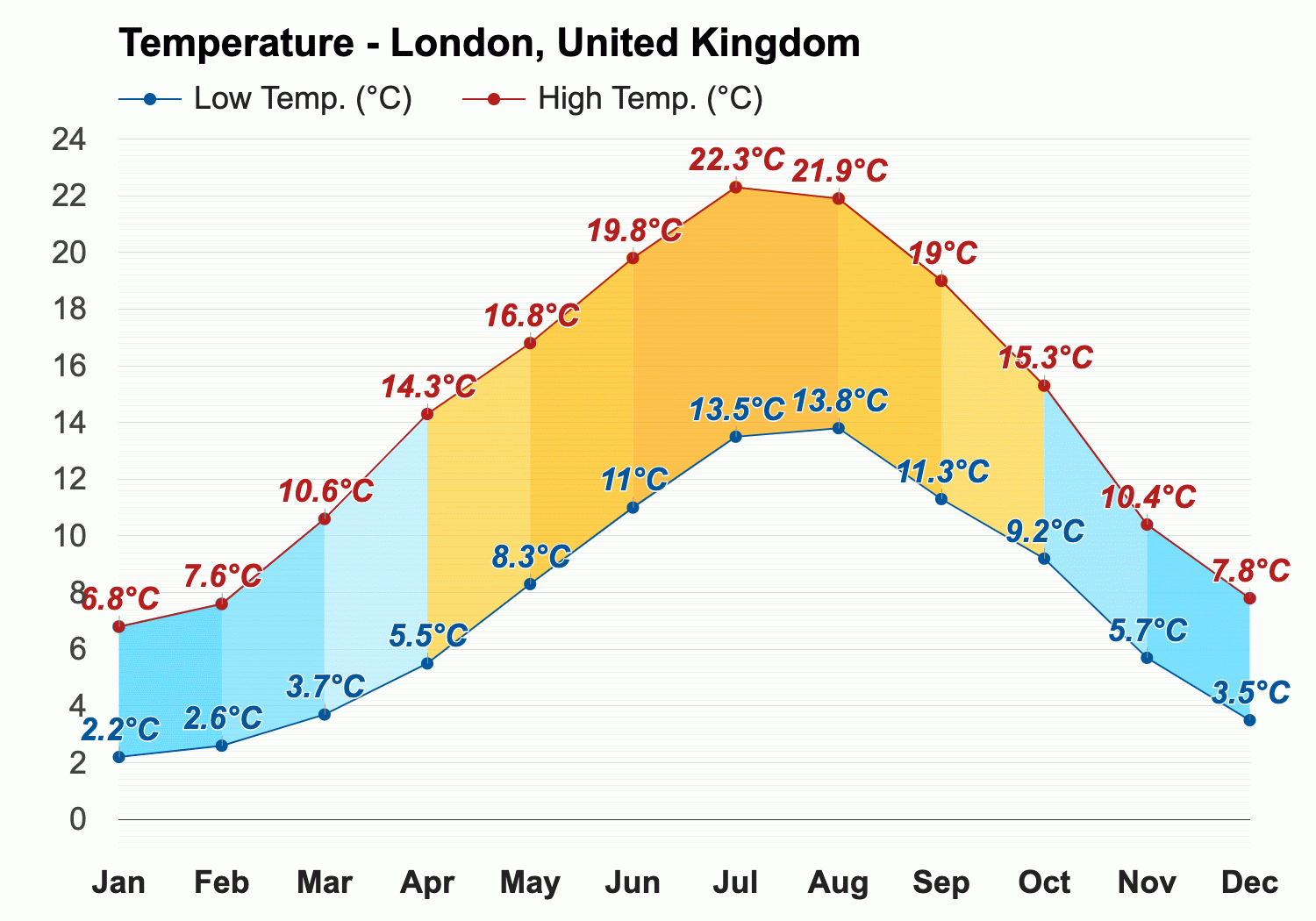 average temperature in london in august