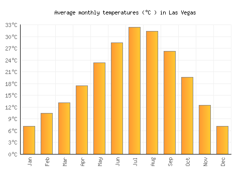 average temperature of las vegas in october