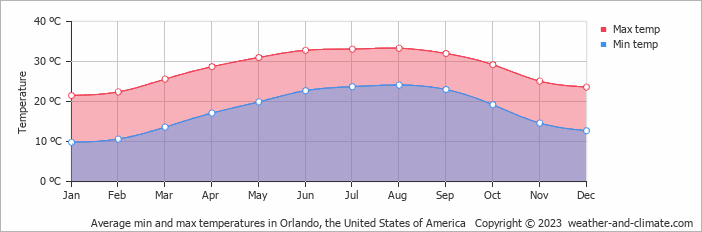 average temperature orlando by month