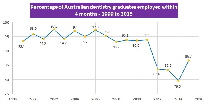 average wage dentist australia