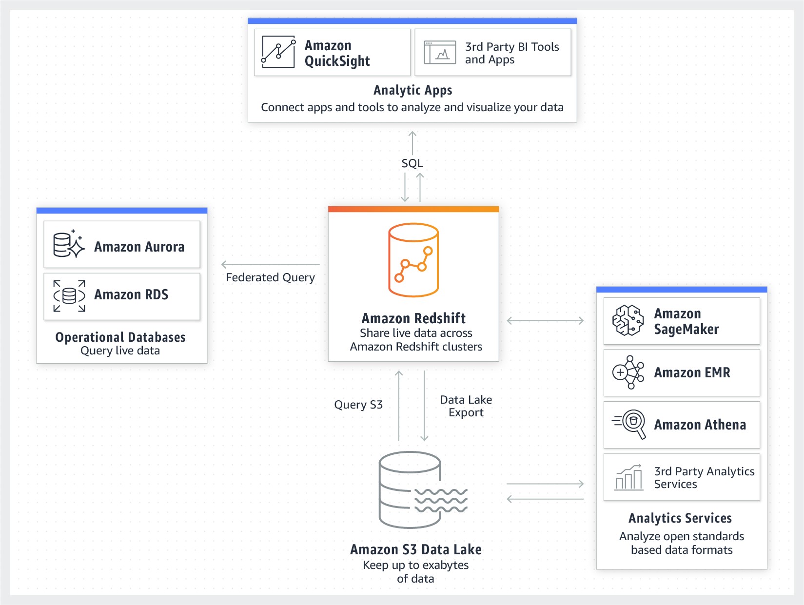 aws amazon redshift