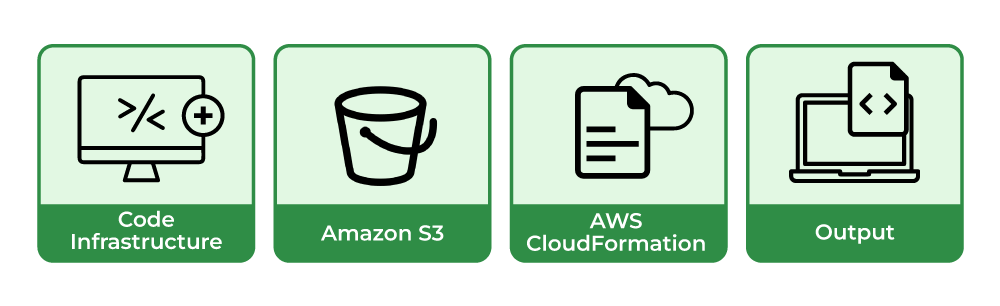 aws cloudformation