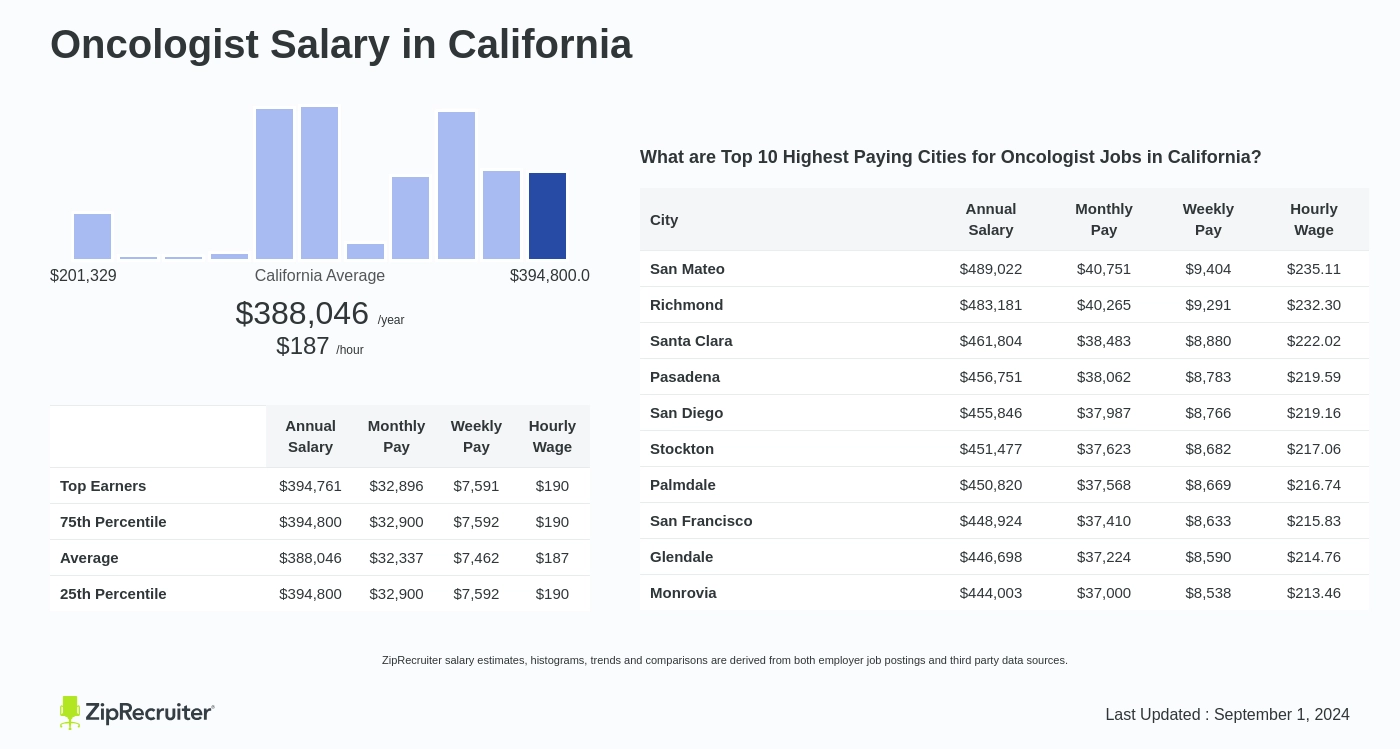 average oncologist salary