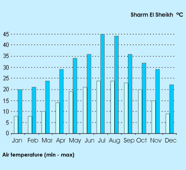 sharm el sheik temperature