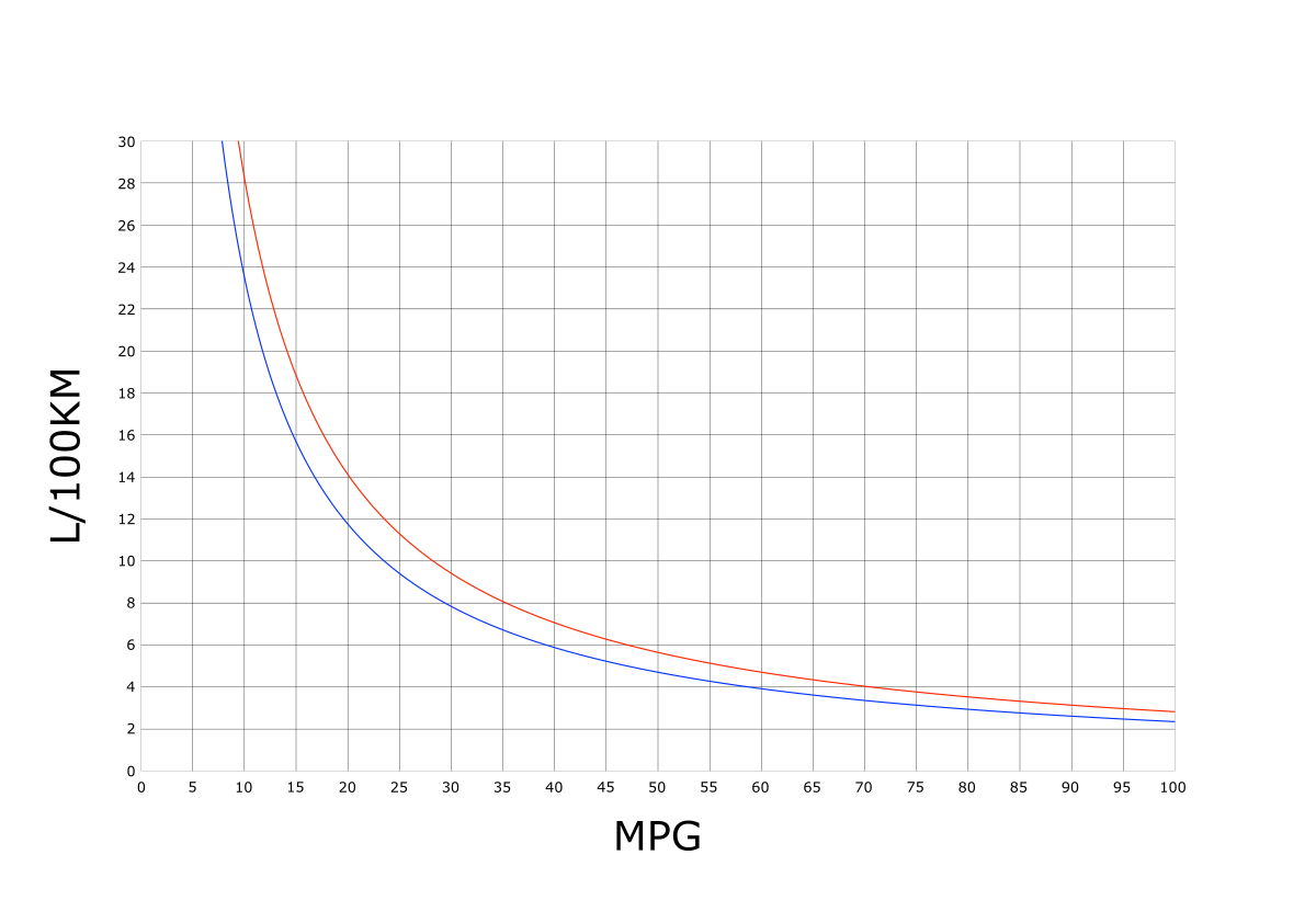 5.3 l/100km to mpg