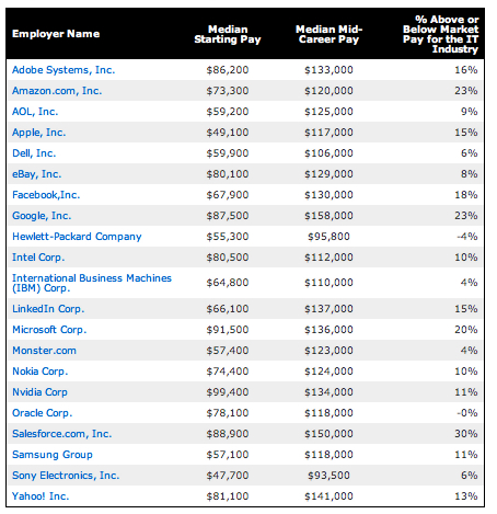 microsoft average salary