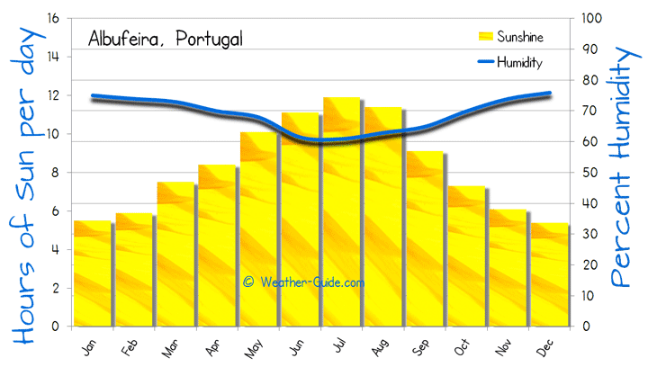 weather in albufeira portugal today