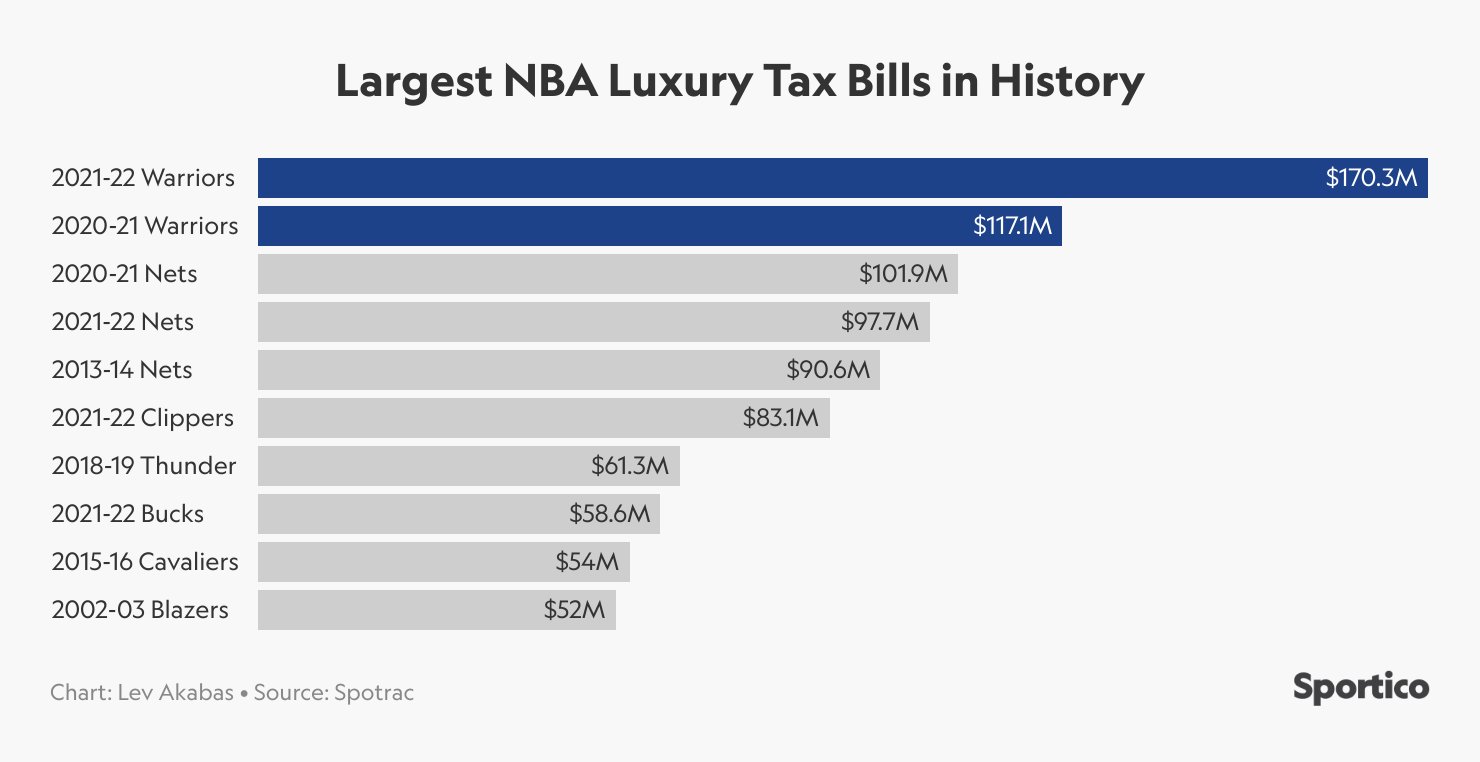 what is the nba luxury tax