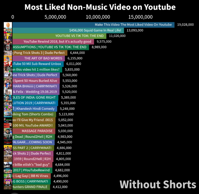 most liked non music videos on youtube