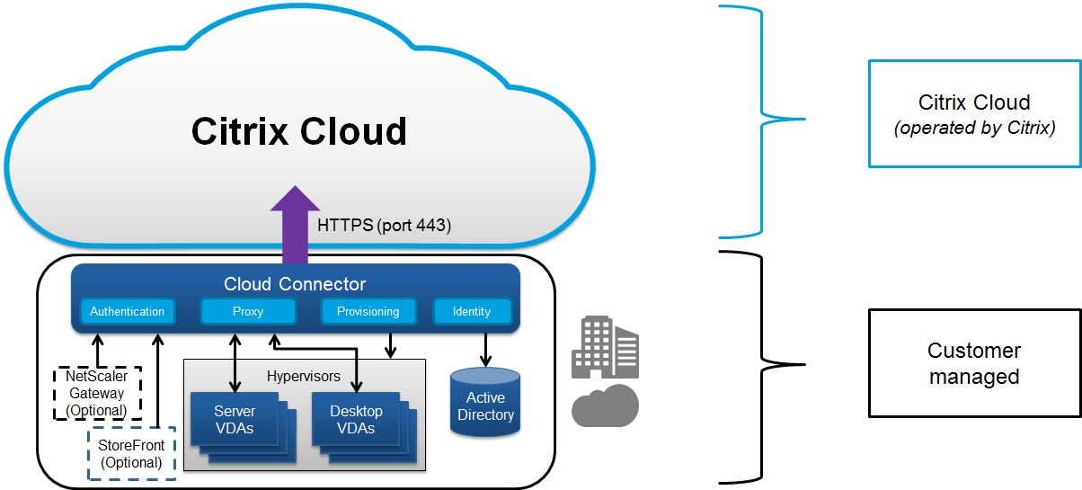 citrixcloud