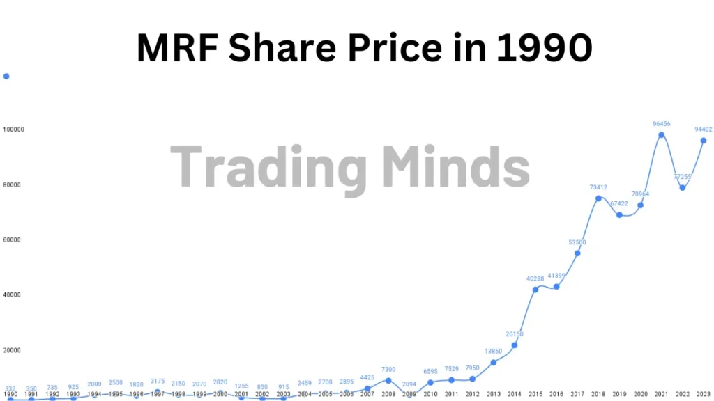 mrf 1990 share price