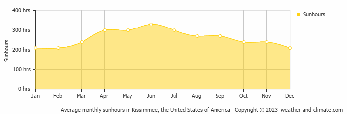 kissimmee florida temperature