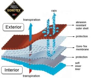 dryvent vs goretex