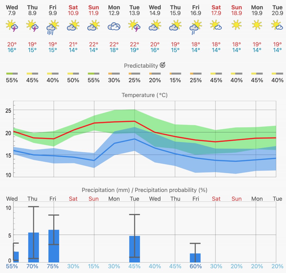 weather forecast next 14 days