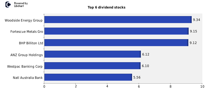 asx best dividends