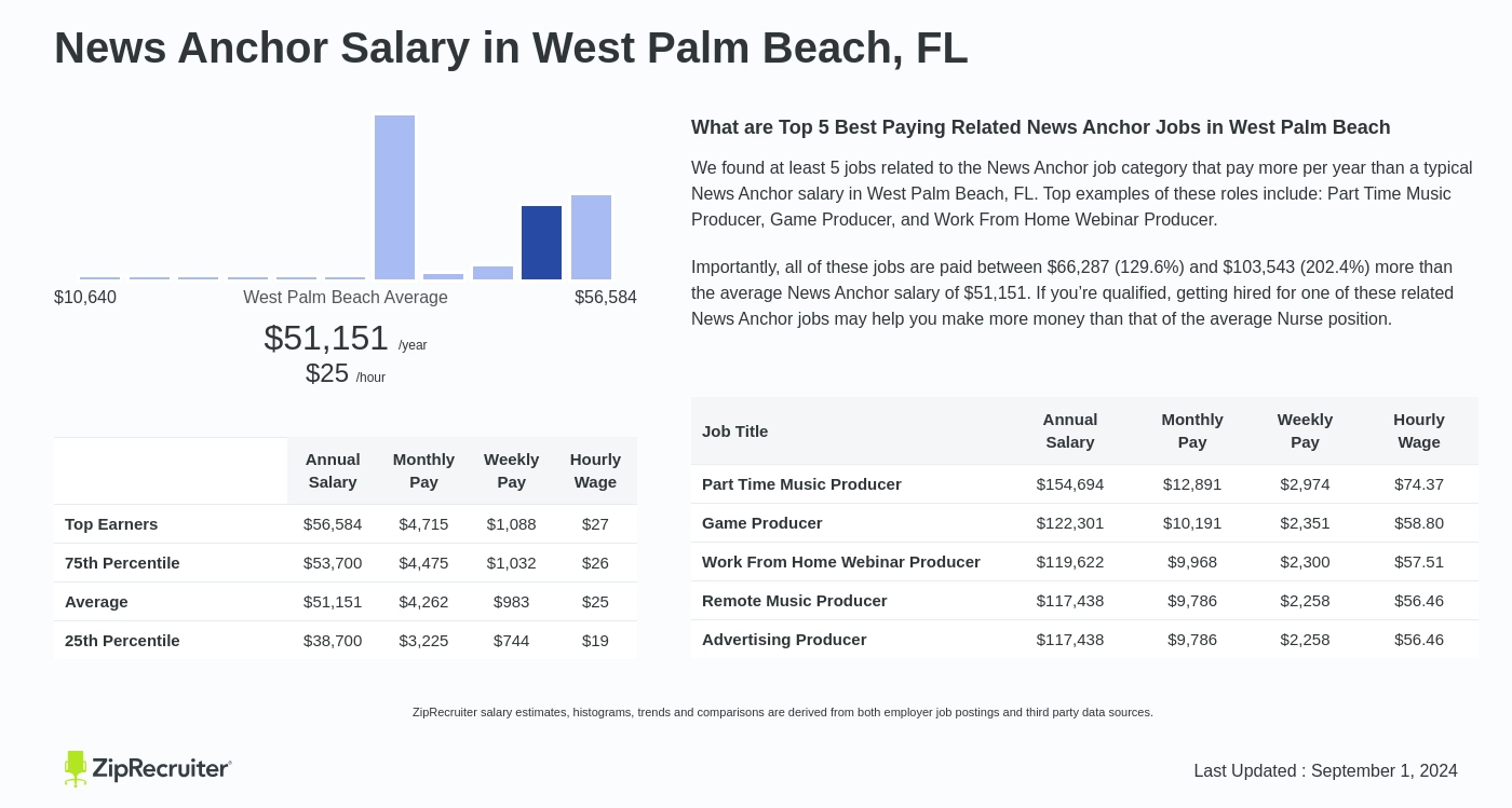 news anchorman salary