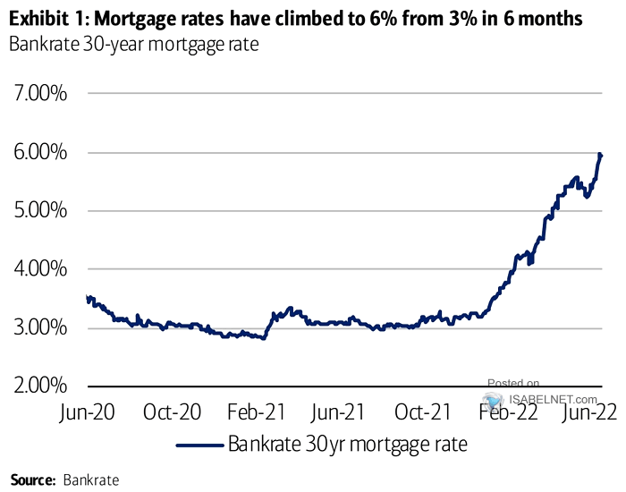 bankrate mortgage rates