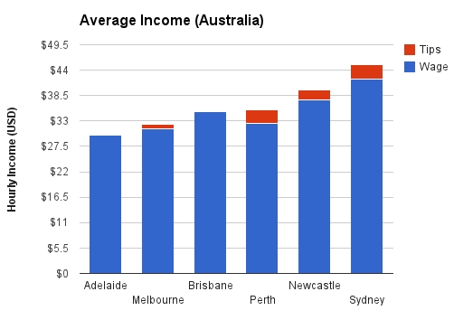 barista salary melbourne