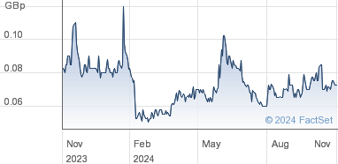 baron oil share price