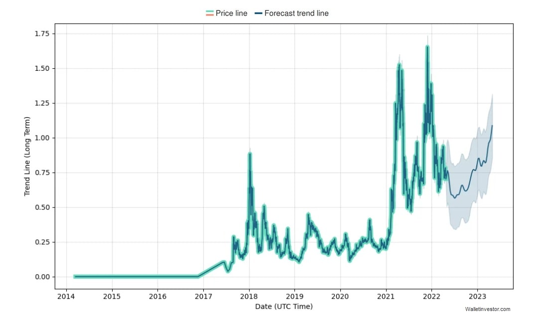 bat cryptocurrency price