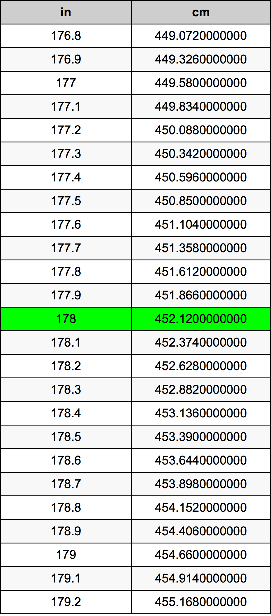 178cm to inches and feet