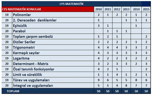 matematik soru dağılımı lys