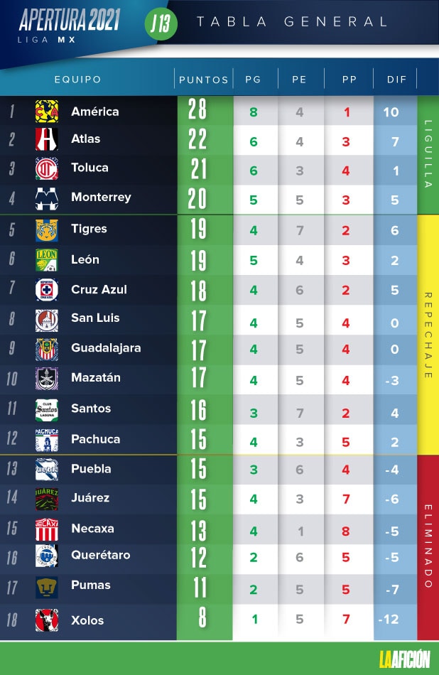 tabla de posiciones liga mx 2021