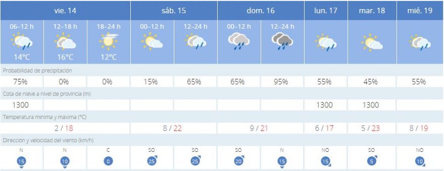 aemet tiempo en vitoria