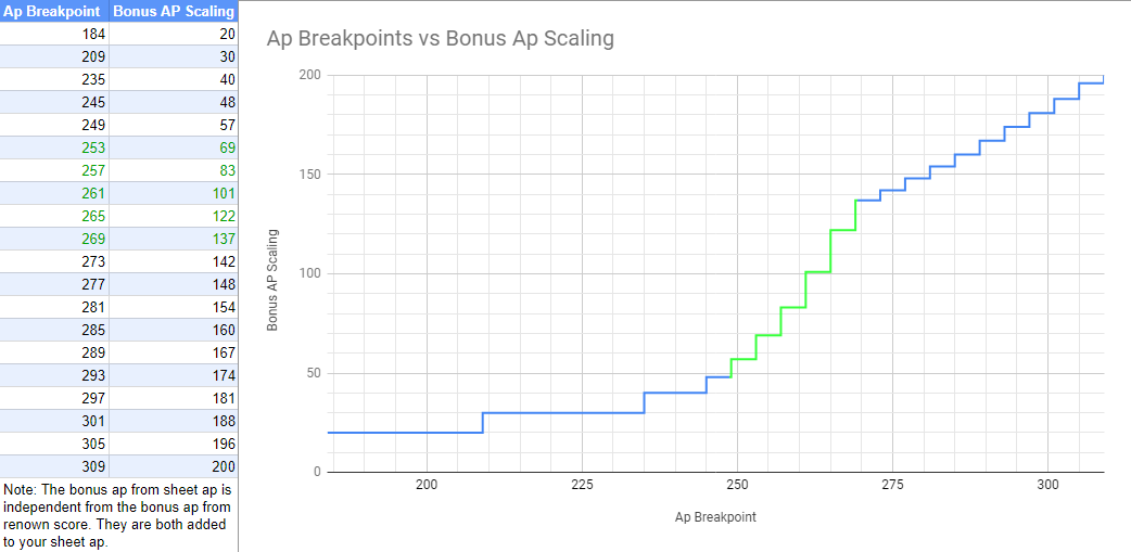 bdo ap brackets