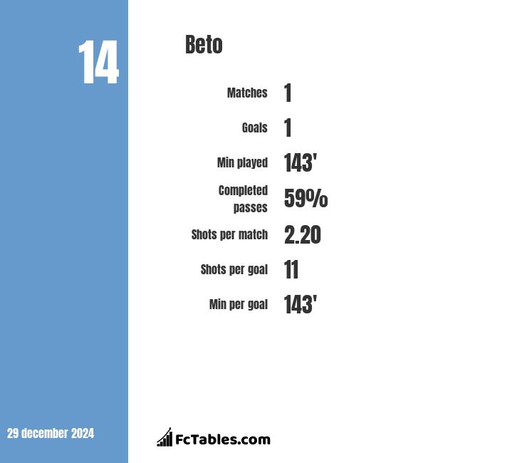 beto stats